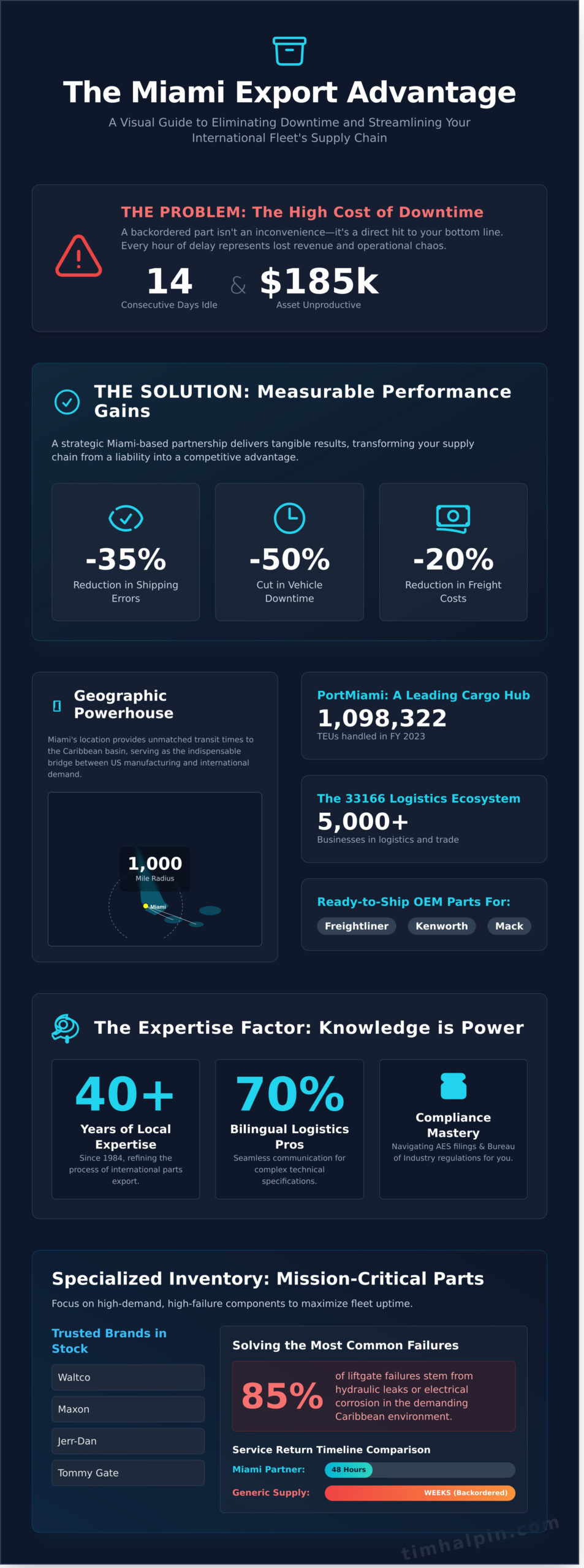 Export Truck Parts Miami: The Professional Guide to Sourcing and Shipping in 2026
