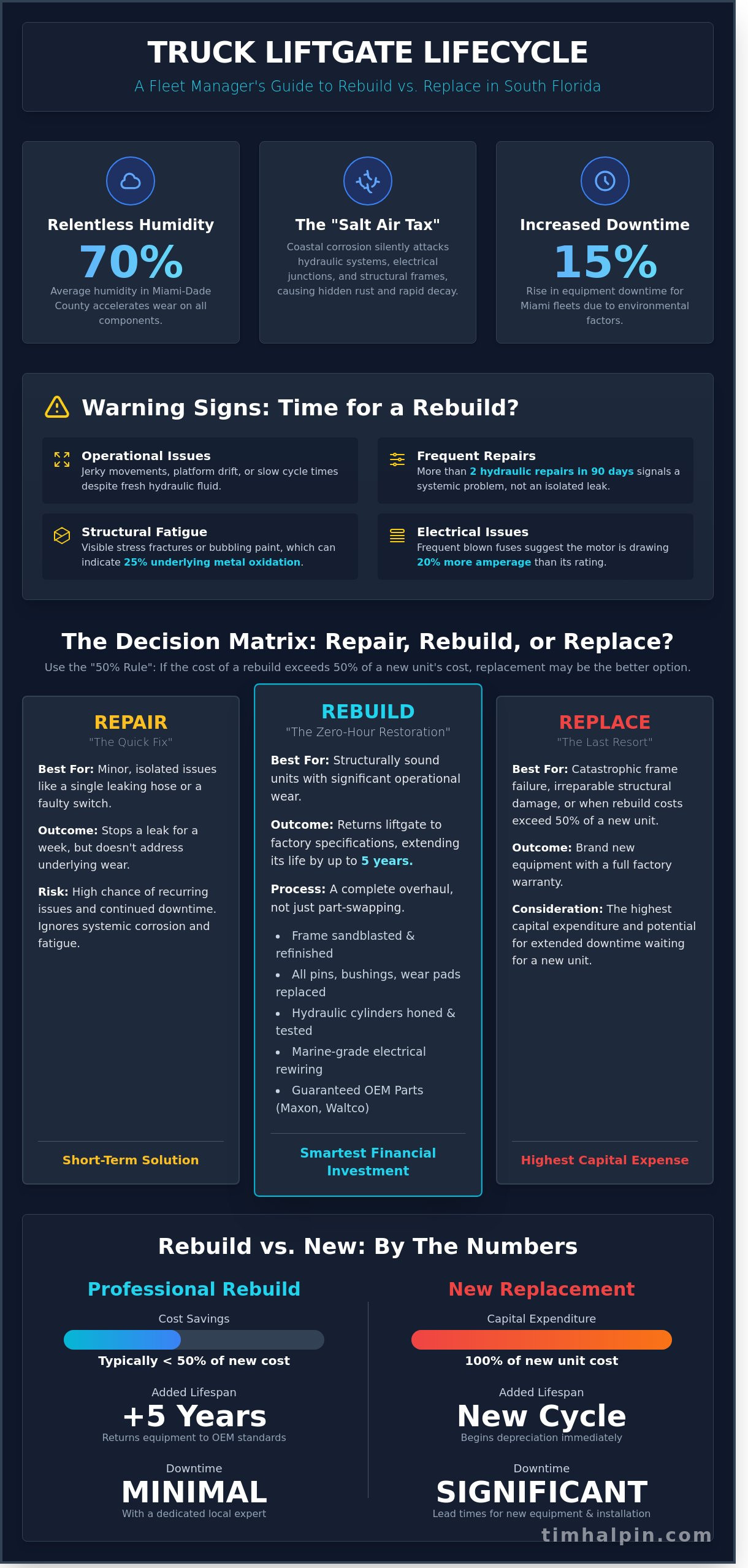 Truck Liftgate Rebuild in Miami: When to Restore vs. Replace