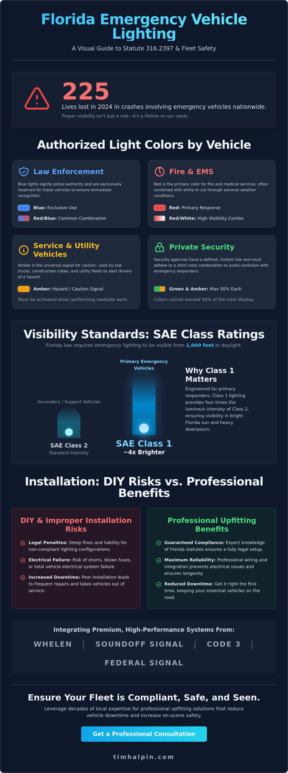 Infographic titled Florida Emergency Vehicle Lighting—explains color codes, safety guidelines, and vehicle categories (police, fire/EMS, utilities, security) with SAE ratings.