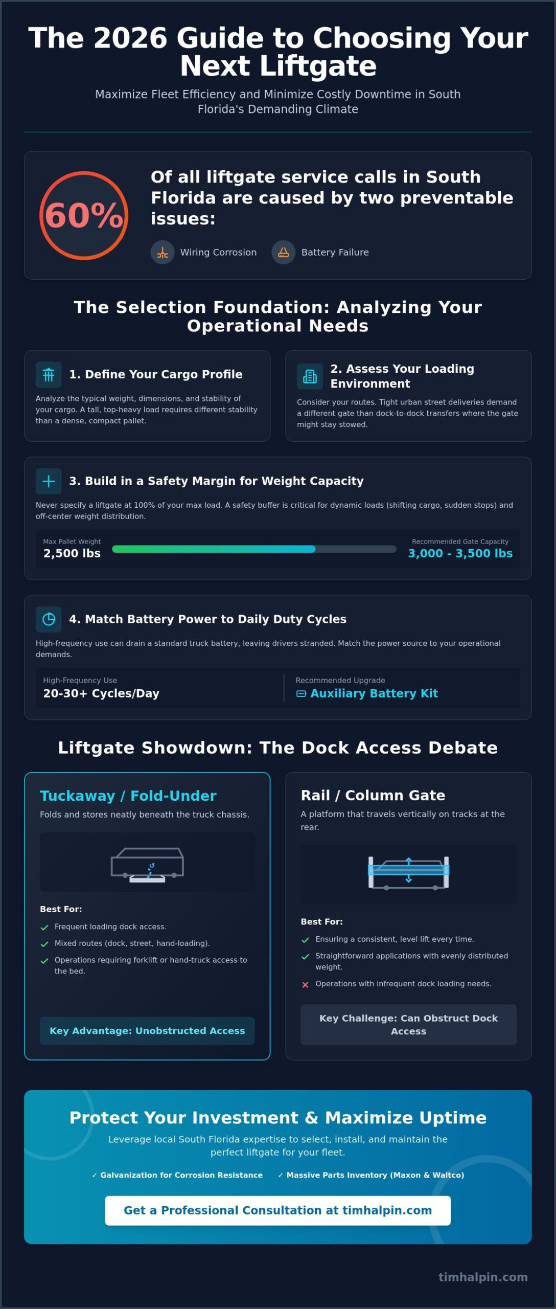 Infographic titled 'The 2026 Guide to Choosing Your Next Liftgate' with tips to improve fleet efficiency in South Florida's climate.