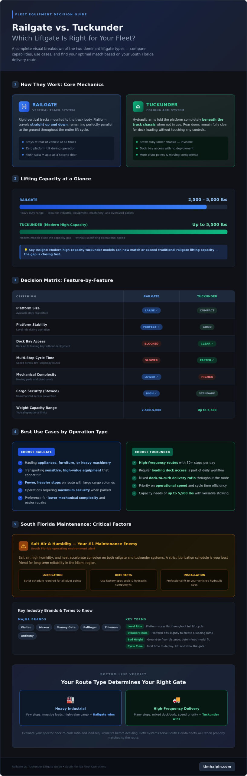 Railgate vs. Tuckunder Liftgate: The 2026 Fleet Manager’s Comparison Guide
