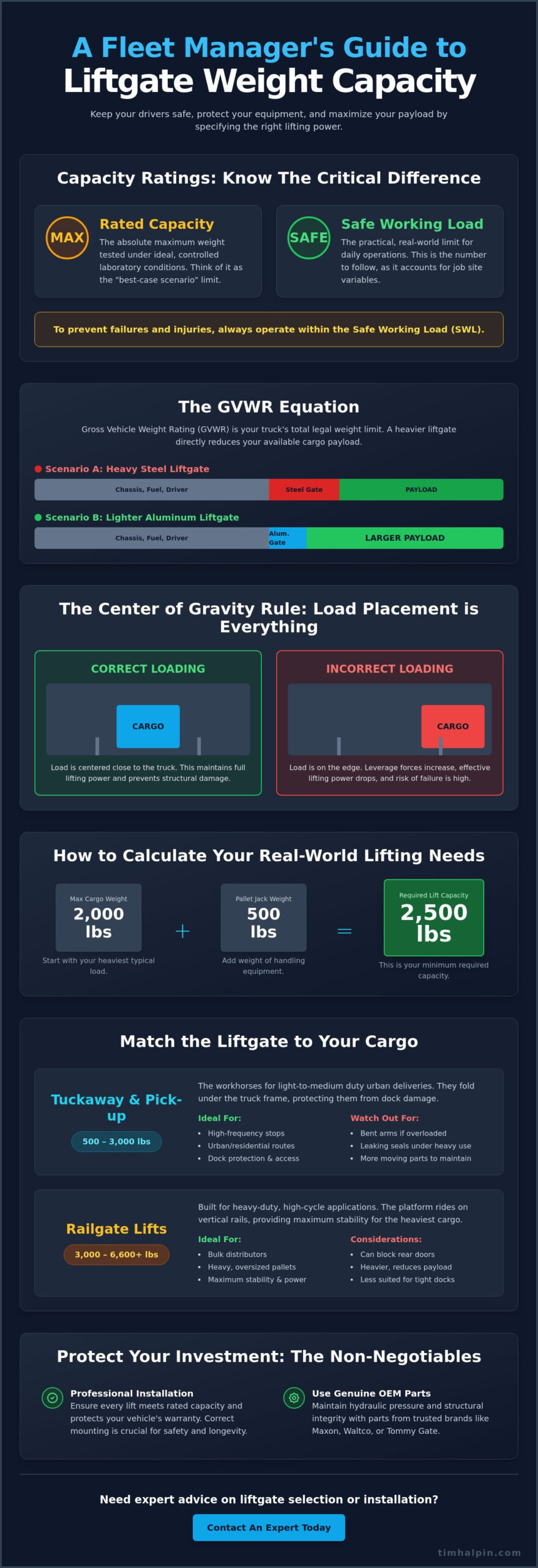 Infographic titled 'A Fleet Manager's Guide to Liftgate Weight Capacity' outlining capacity ratings, safe load, GWVR, center of gravity, and match-your-cargo guidance for fleet operators (informational).
