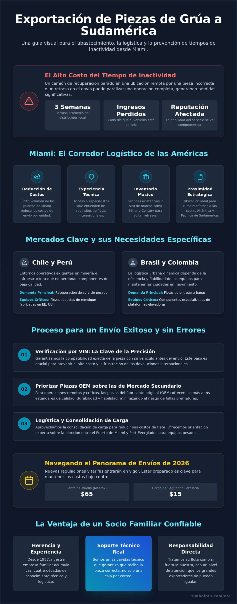 Exportar piezas de grúas a Sudamérica: La guía de abastecimiento de Miami 2026