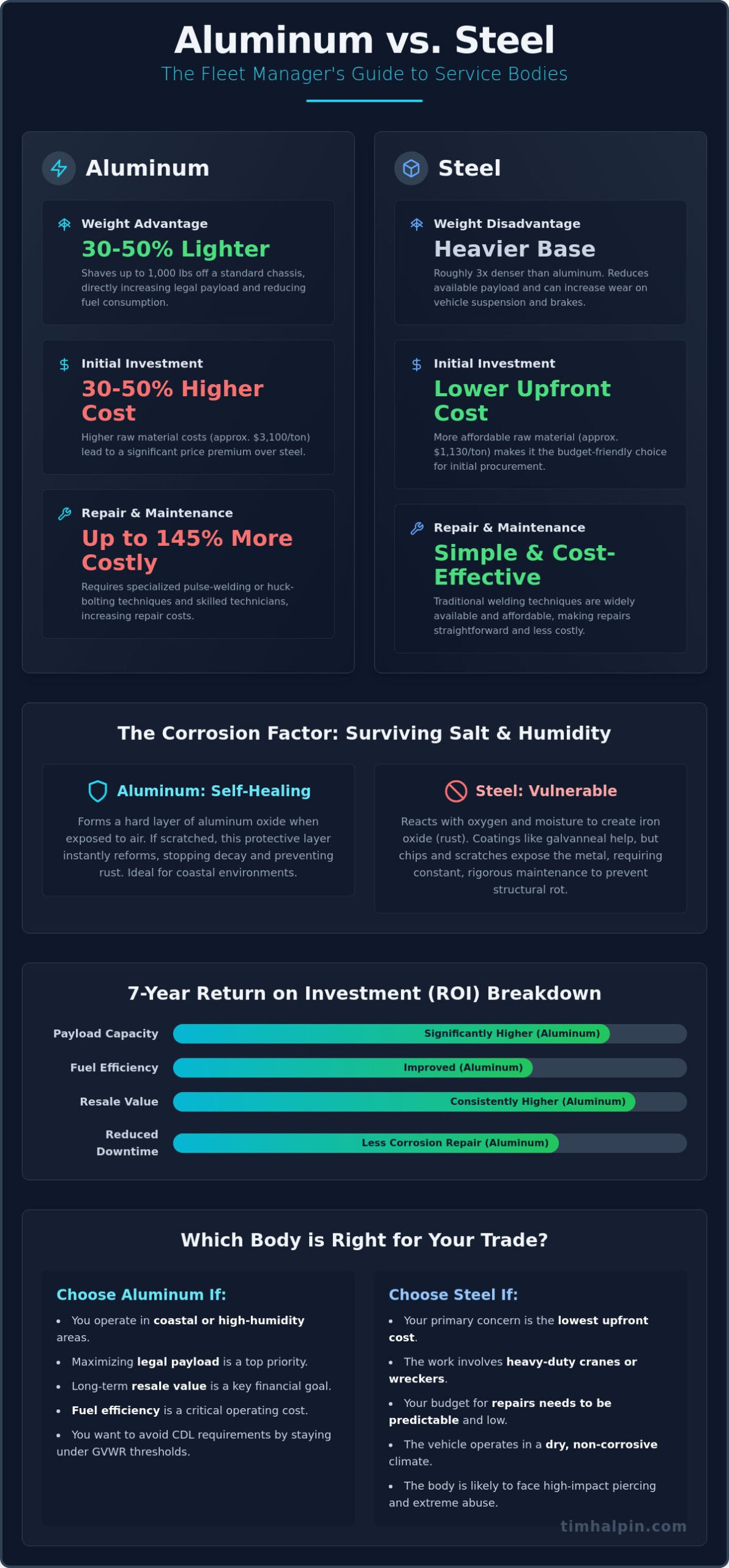 Aluminum vs Steel Service Body: The 2026 Fleet Manager’s Guide to ROI and Durability