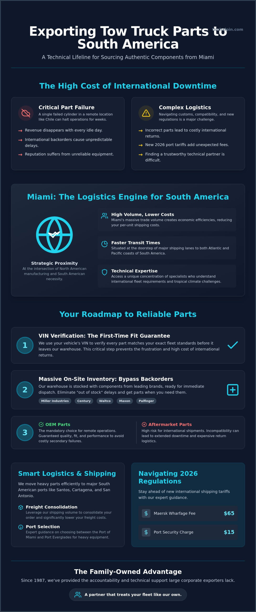 Export Tow Truck Parts to South America: The 2026 Miami Sourcing Guide