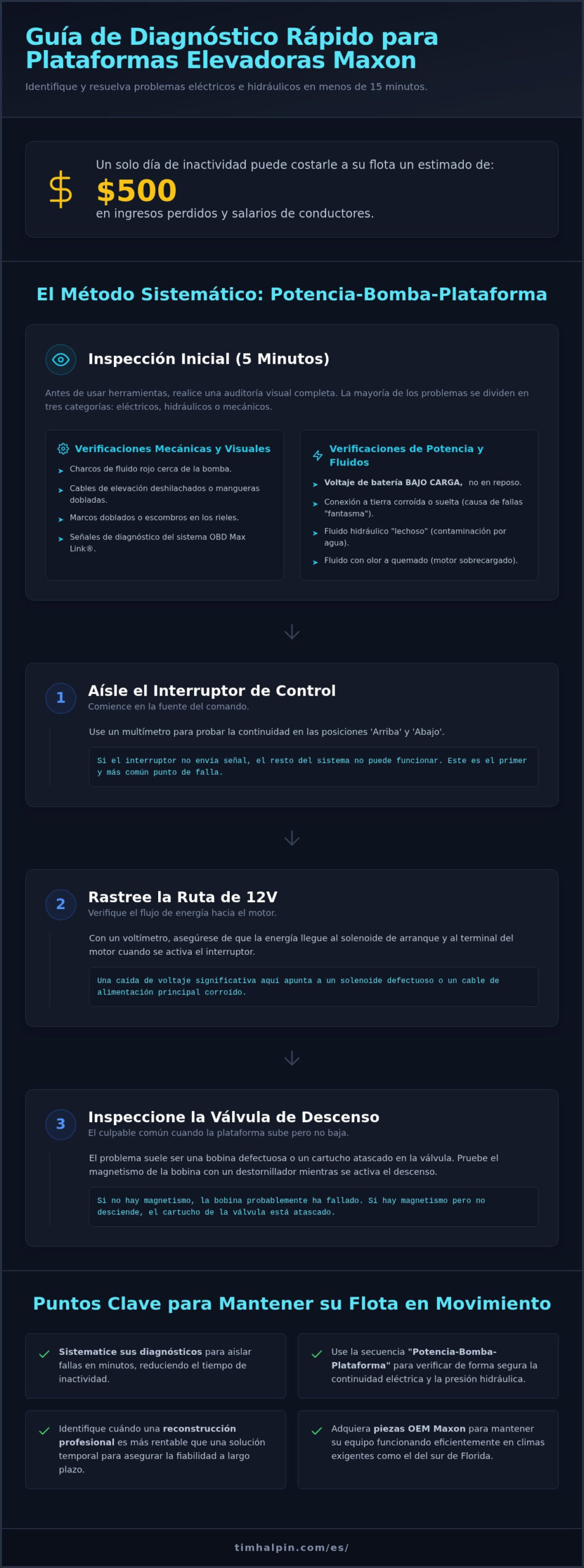 Resolución de Problemas de Plataformas Elevadoras Maxon: Guía Profesional para Diagnosticar y Reparar Fallas Comunes (2026)