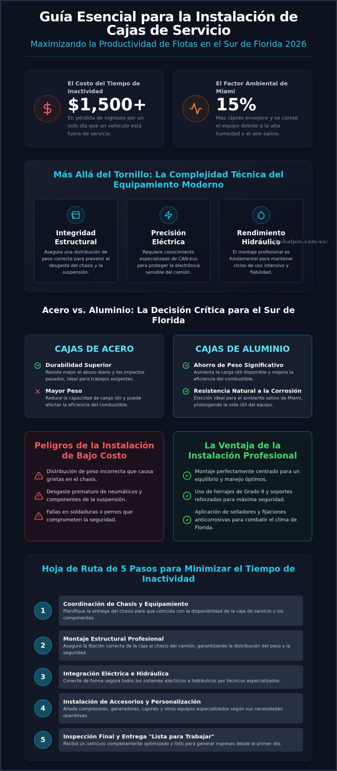 Instalación de Cajas de Servicio en Miami: Guía de Equipamiento 2026
